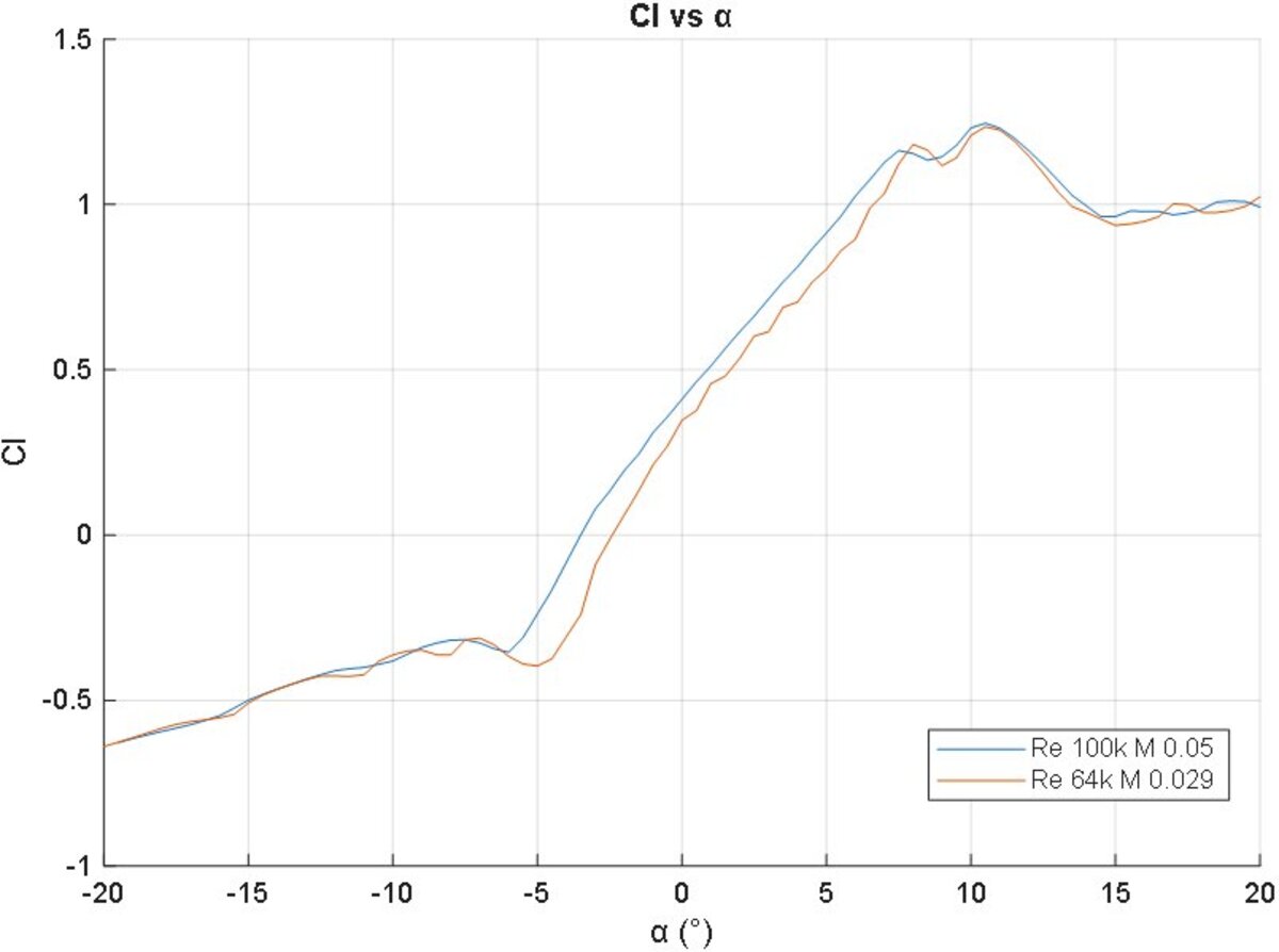 Cl vs alpha plot