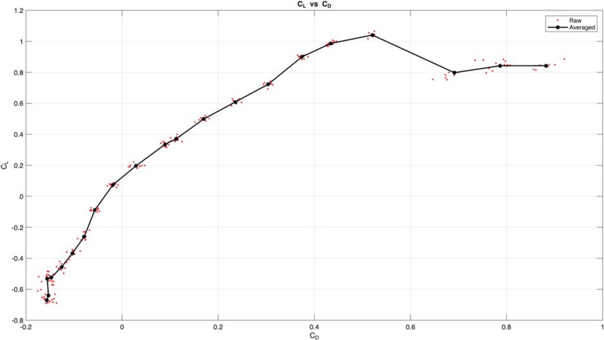 CL vs CD drag polar