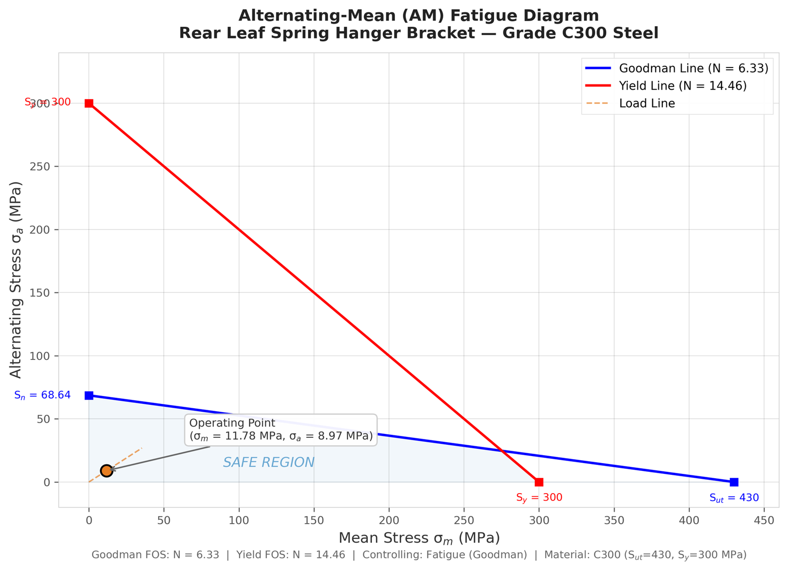 Alternating-mean (Goodman) fatigue diagram for the rear leaf spring hanger weld, showing the operating point well inside the Goodman and yield failure lines