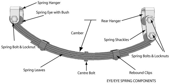 Leaf spring hanger system
